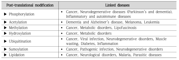단백질 PTM과 여러 가지 질병과의 관련성
