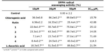 DPPH radical scavenging activity of isolated compounds from EtOAc of L. stenocephala