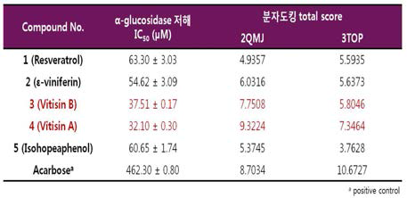 α-glucosidase inhibitory activity of isolated compounds of V. amurensis