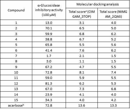 Molecular docking results of compounds 1-15 from A. argutaon α-glucosidase