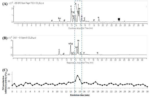 ESI-MS chromatogram (negative ionization mode) (A); UV chromatogram (254 nm) (B); NO production inhibitory activity of each 30 s intervals eluent (C) of the EtOAc fraction of C. ovata