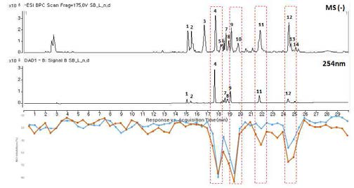 MS (negative mode) and UV chromatogram (254nm) of S. baicalensis with simultaneous NO production inhibitory activity