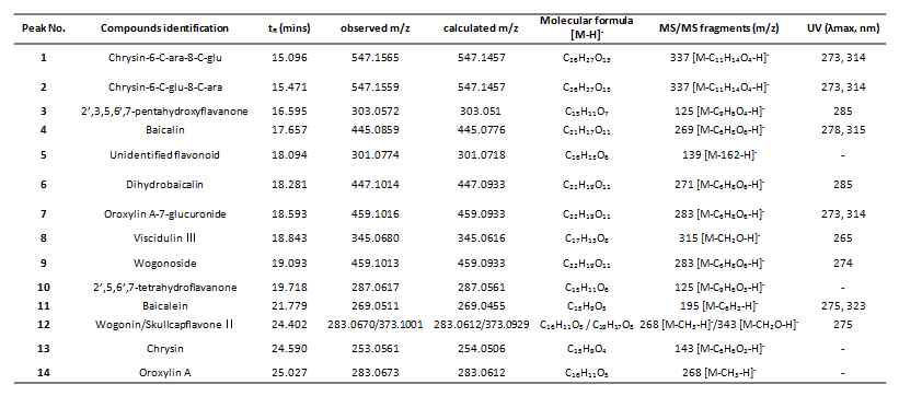 LC-MS analysis of constituents in extracts of S. baicalensis