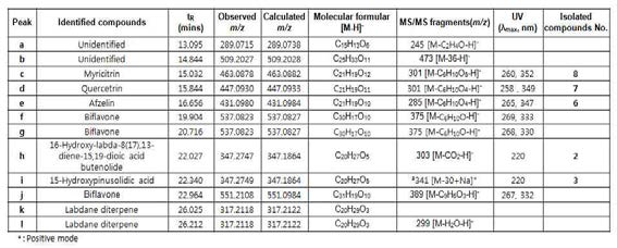 List of identified compounds from EtOAc fraction of T. orientalis