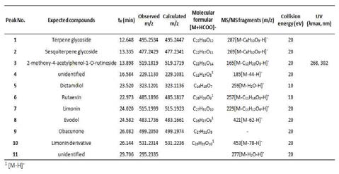List of identified compounds from MeOH extracts of D. dasycarpus