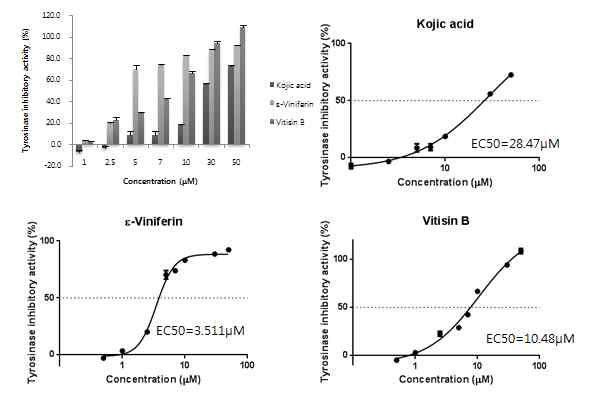 Tyrosinase inhibitory activity of two compounds