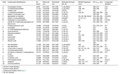 LC-MS analysis of constituents in EtOAc soluble fraction of H. japonicus