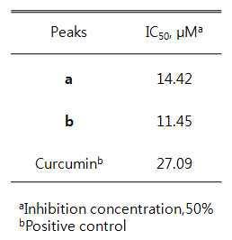Antioxidant activity of peaks a and b