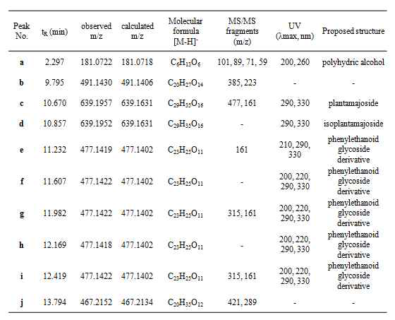 LC-MS analysis of constituents in EtOAc soluble fraction of P. asiatica