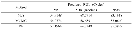 Results of RUL prediction according to the algorithm