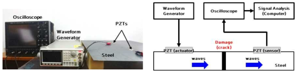 Piezo sensor based experimental setup (left) and signal acquisition process (right)