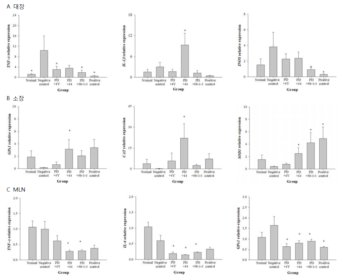 치주염 유발 후 프로바이오틱스 투여에 따른 장내(대장, 소장, MLN) 면역지표 분석결과 * Statistically different from negative control, p<0.05