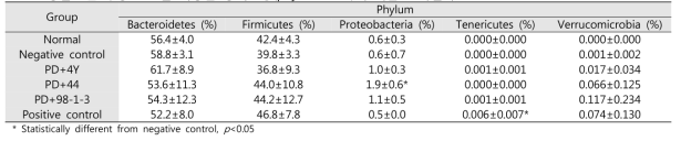 동물모델 맹장 분변을 이용한 장내균총(phylum level)에 대한 분석결과