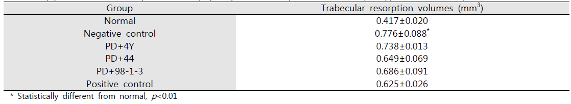치주염 동물모델을 이용한 프로바이오틱스 효능분석 Micro-CT 분석결과(mean±SE, n=4)