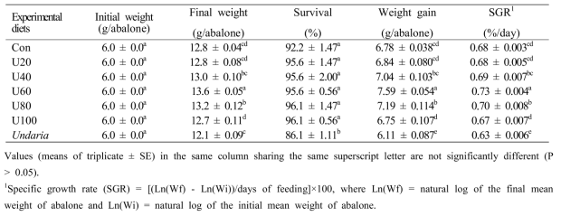 Survival (%), weight gain (g/abalone) and specific growth rate (SGR) of juvenile abalone fed the experimental diets substituting U. australis for macroalgae for 16 weeks