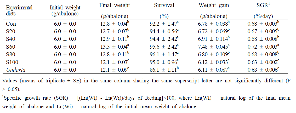 Survival (%), weight gain (g/abalone) and specific growth rate (SGR) of juvenile abalone fed the experimental diets substituting S. horneri for macroalgae for 16 weeks