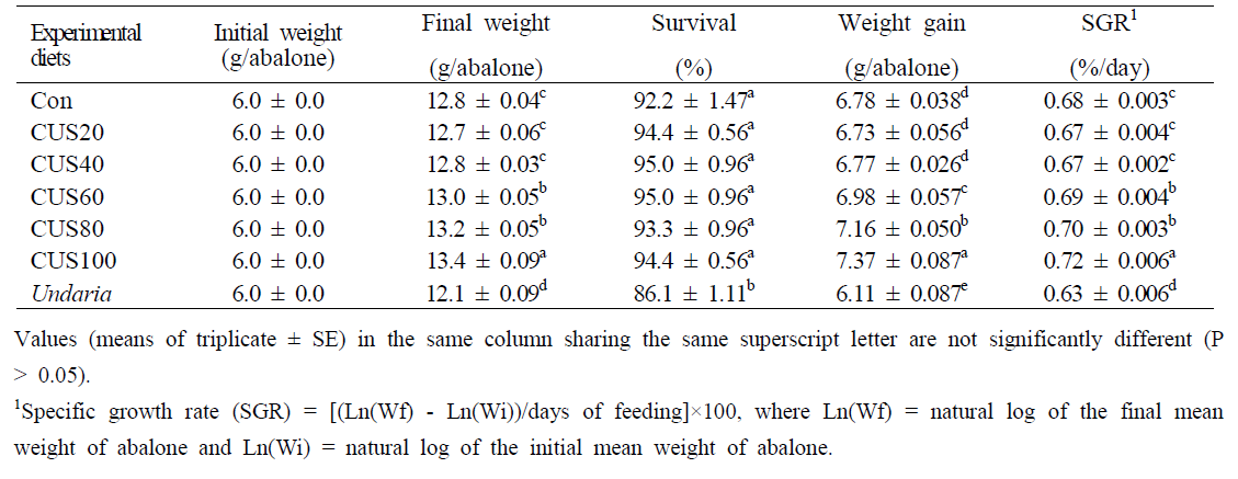 Survival (%), weight gain (g/abalone) and specific growth rate (SGR) of juvenile abalone fed the experimental diets substituting combined U. australis and S. horneri for macroalgae for 16 weeks