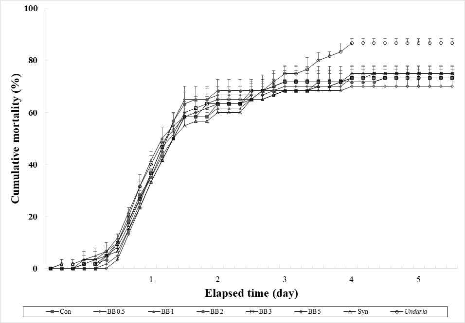 Cumulative mortality (%) of juvenile abalone fed experimental diets containing broccoli byproduct (BB) for 16 weeks, and then subjected to low salinity (means of triplicate ± SE)