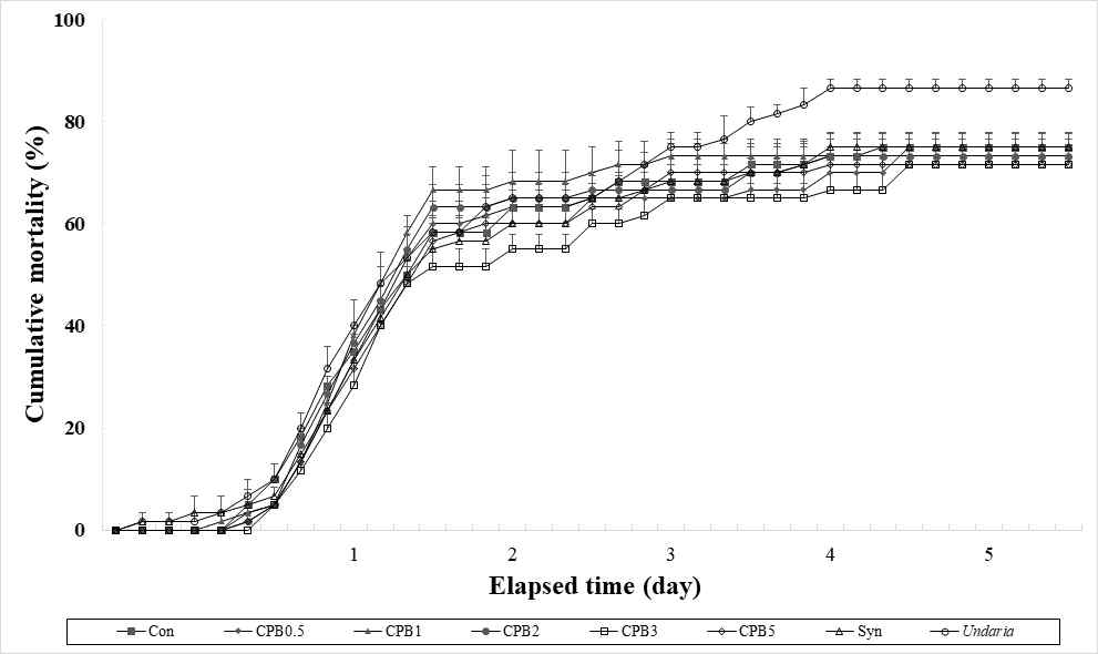 Cumulative mortality (%) of juvenile abalone fed experimental diets containing citrus peel byproduct (CPB) for 16 weeks, and then subjected to low salinity (means of triplicate ± SE)