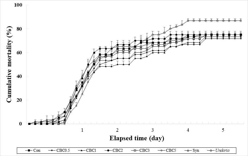 Cumulative mortality (%) of juvenile abalone fed experimental diets containing combined broccoli byproduct and citrus peel byproduct (CBC) for 16 weeks, and then subjected to low salinity (means of triplicate ± SE)