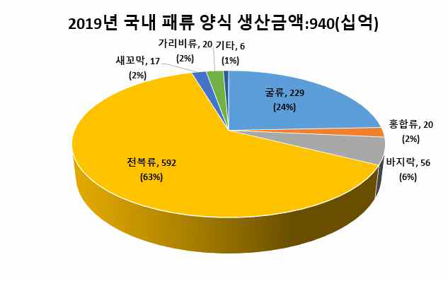 2019년 국내 패류양식 생산금액