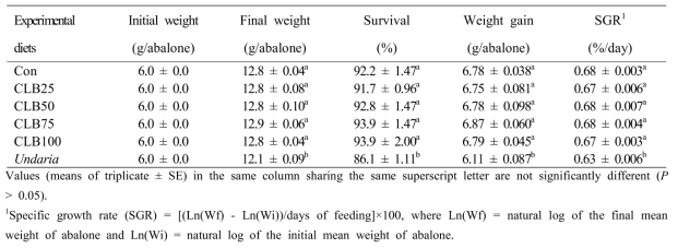Survival (%), weight gain (g/abalone) and specific growth (SGR) of juvenile abalone fed the experimental diets substituting carrot leaf byproduct (CLB) for macroalgae for 16 weeks