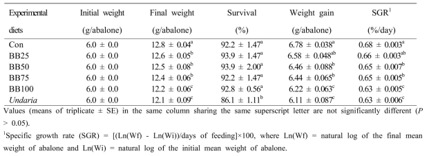 Survival (%), weight gain (g/abalone) and specific growth (SGR) of juvenile abalone fed the experimental diets substituting brocoli byproduct (BB) for macroalgae for 16 weeks