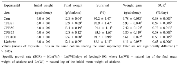 Survival (%), weight gain (g/abalone) and specific growth (SGR) of juvenile abalone fed the experimental diets substituting citrus peel byproduct (CPB) for macroalgae for 16 weeks