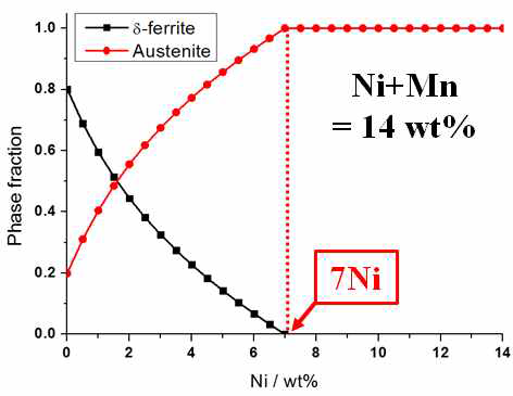 Ni+Mn 14wt%인 경우, 오스테나이트 단상 확보를 위한 최저 Ni 함량 도출