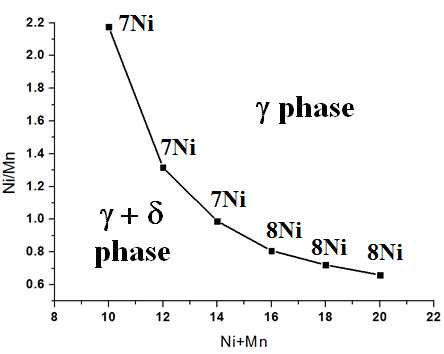 오스테나이트 단상 확보를 위한 Ni+Mn 및 Ni/Mn비 합금 조성 범위 도출