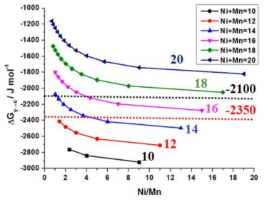 Ni+Mn 및 Ni/Mn 비에 따른 자유에너지차 계산