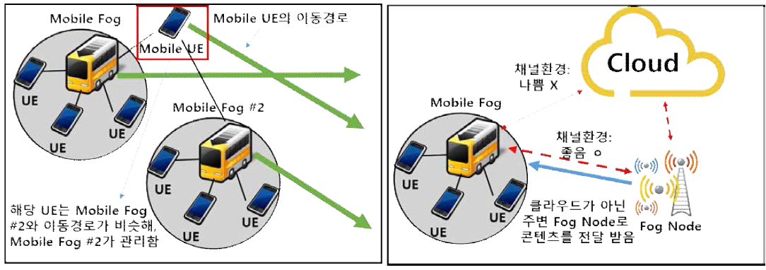 Mobile Fog의 이동성을 고려한 UE관리 기법 및 콘텐츠 공유 기법