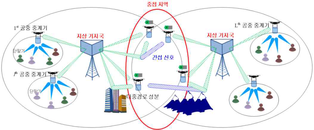 셀 중첩 지역에서 지상 기지국으로부터 공중 중계기로의 전력 전달 시스템