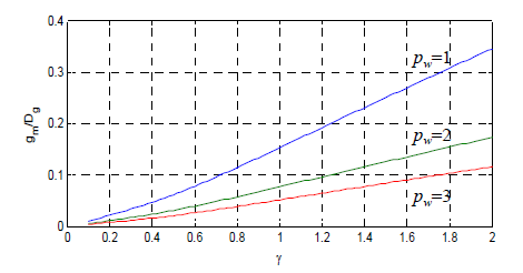 Ratio of gm and Dg vs γ with various pw