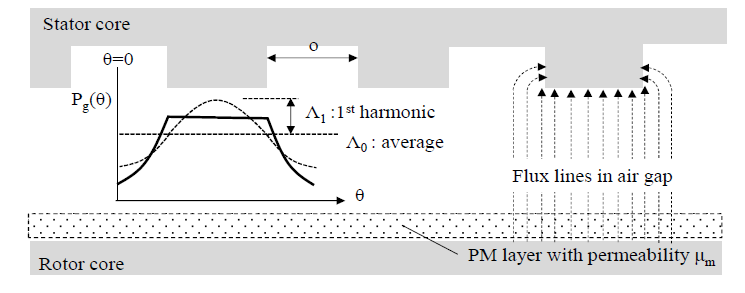 Specific permeance function of air gap