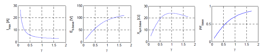 Various electrical parameters vs. various γ