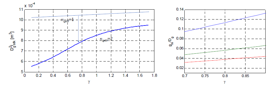 Air gap volume and gm/Dg vs. γ