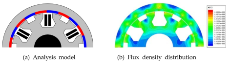 Finite analysis model and flux density distribution