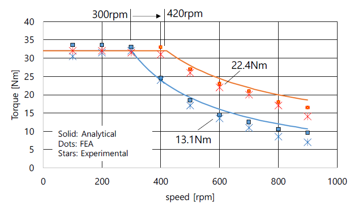 Experimental results of maximum torque under MTPA control with series compensation