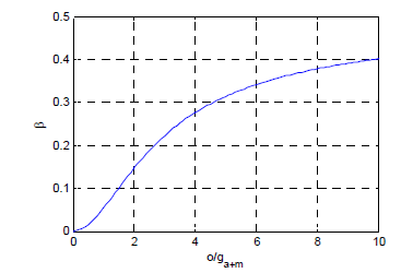 characteristic of βvs o/ga+m