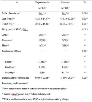 Demographic data of patients