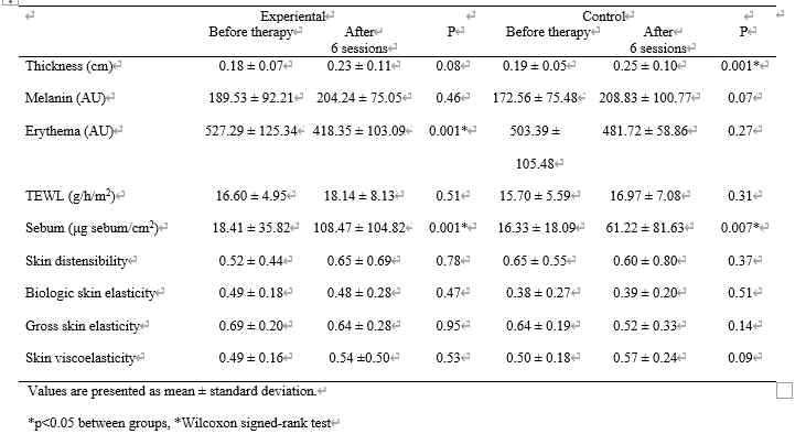 Changes in the scar quailities of the two groups