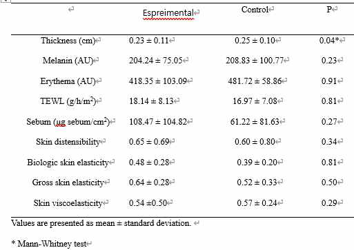 The scores of skin characteristics after therapy