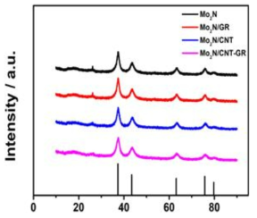 XRD patterns of prepared catalysts. Vertical line denotes reference patterns of Mo2N (JCPDS 00-025-1366)