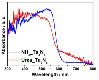 UV-vis absroption spectra for Ta3N5