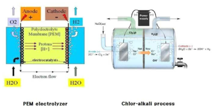 카바이드, 나이트라이드, 설파이드 기반 수소생산 전극의 응용 (수전해조 및 Chlor-alkali process)