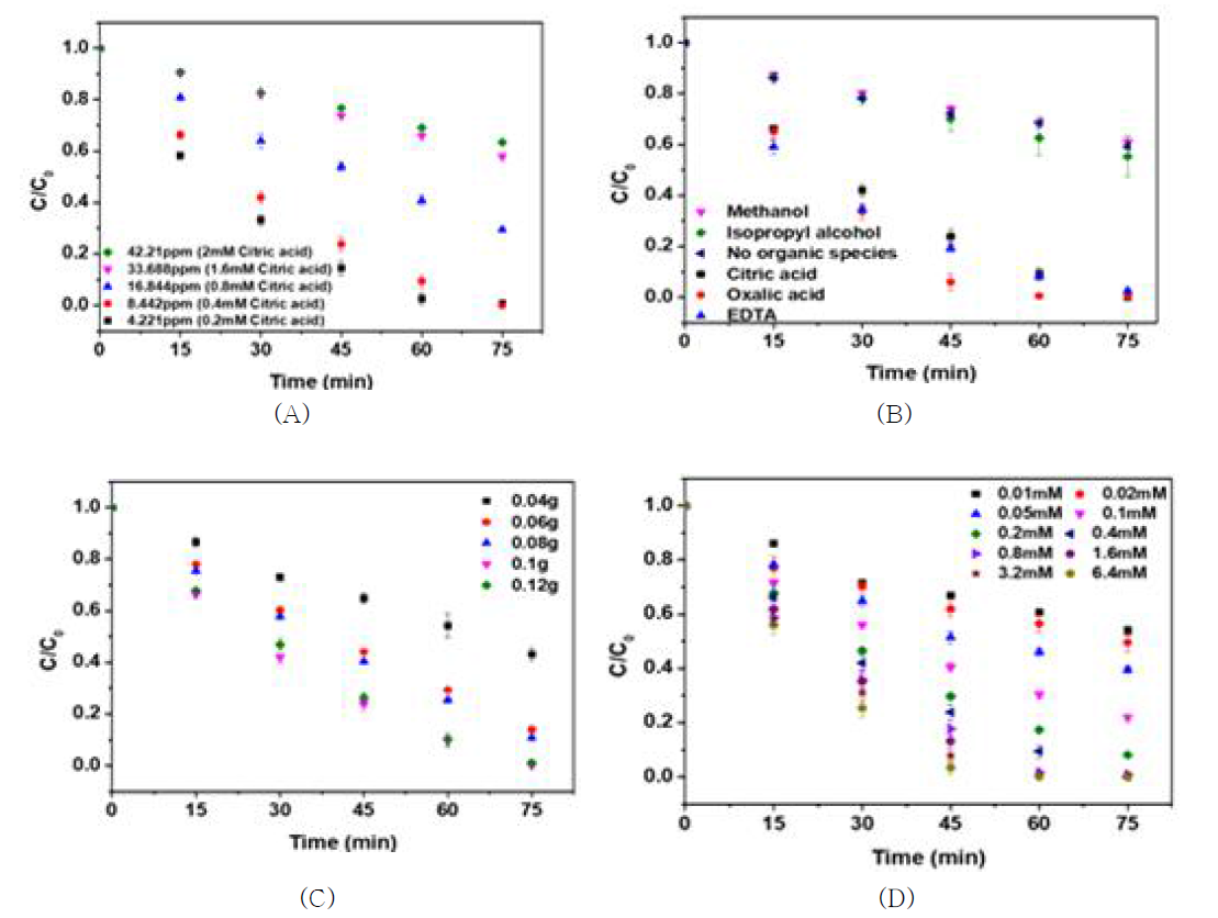 부유성 광촉매를 이용한 실폐수 내의 6가 크롬 광환원 실험: (A) 실폐수 희석 배율 변화, (B) 6가크롬 환원을 위한 유기물 종류 변화, (C) 촉매양 변화, (D) 유기산 농도 변화 실험을 통한 실험 조건의 최적화
