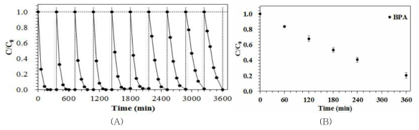 합성된 PANI/TiO2 광촉매의 (A) 재이용실험결과와 (B) BPA 분해실험 결과
