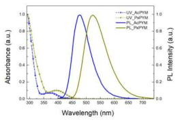 CYP 시리즈 신규화합물의 흡수 및 발광파장 (in toluene)