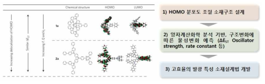 본 연구원의 양자화학계산법을 활용한 유기발광소재설계 선행연구 결과